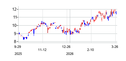 ELPC (ELPC)の株価チャート