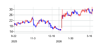 Enliven Therapeutics Inc. (Enliven Therapeutics Inc.)の株価チャート