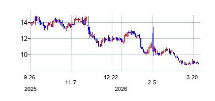 エンベクタ (Embecta Corp)の株価チャート