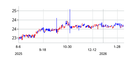 グローバルX 新興国債券 ETFの株価チャート