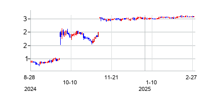 エムコア (EMCORE Corporation)の株価チャート