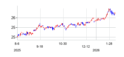 ヴァンエック J.P. モルガン 新興国市場 現地通貨建て債券 ETFの株価チャート
