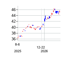 AB Active ETFsの株価チャート