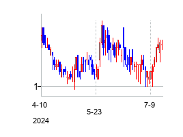 エンツォ バイオケムの株価チャート