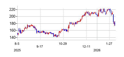 イーピーエーエム・システムズ (EPAM Systems Inc)の株価チャート