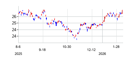 iシェアーズ MSCI フィリピン ETFの株価チャート
