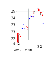 Harbor ETF Trust (Harbor ETF Trust)の株価チャート