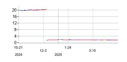 エクイティ・コモンウェルス (Equity Commonwealth)の株価チャート