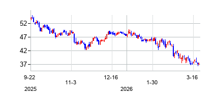 エクイタブル・ホールディングス (Equitable Holdingsの株価チャート