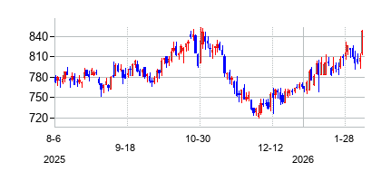 エクィニクス (Equinix)の株価チャート