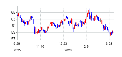 エクイティ・レジデンシャル (Equity Residential)の株価チャート