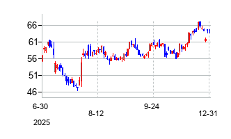 エンブラエル (Embraer S.A)の株価チャート