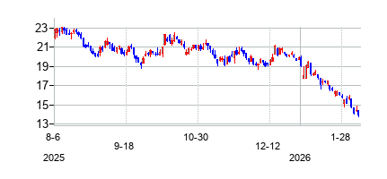 Direxion デイリー エネルギー株 ベア2倍 ETFの株価チャート