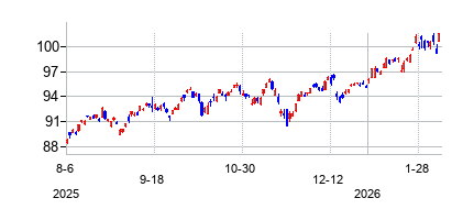 iシェアーズ ESG アウェア MSCI EAFE ETFの株価チャート