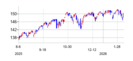 iシェアーズ ESG アウェア MSCI 米国 ETFの株価チャート
