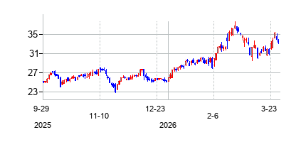 エレメント ソリューションズの株価チャート