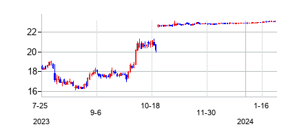 エンゲージスマートの株価チャート
