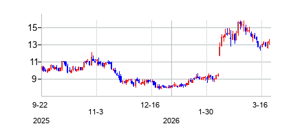 Energy Services Of America Corp (Energy Services Of America Corp)の株価チャート