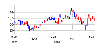エスクワイア　ファイナンシャル　ホールディングスの株価チャート