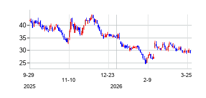 EtoroGroupLtd (eToro Group Ltd.)の株価チャート