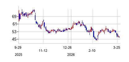 エッツィ (Etsy)の株価チャート