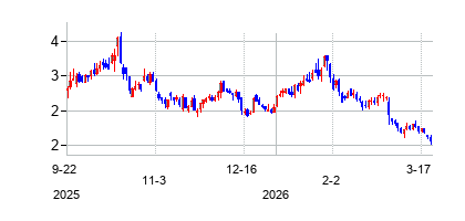 EncoreEnergyCorp (enCore Energy Corp. Common Shares)の株価チャート
