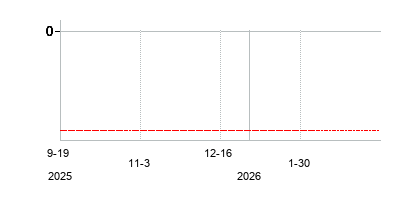 エボフェム・バイオサイエンシズ (Evofem Biosciences Inc)の株価チャート