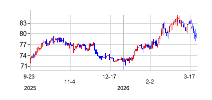 エバジー (Evergy)の株価チャート