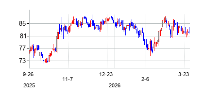 エドワーズ・ライフサイエンス (Edwards Lifesciences)の株価チャート