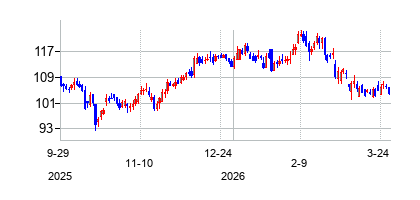 イースト・ウェスト・バンコープ (East West Bancorp Inc)の株価チャート