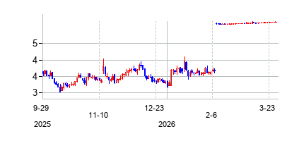 EuropeanWaxCenterInc (European Wax Centerの株価チャート