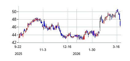 エクセロン (Exelon)の株価チャート