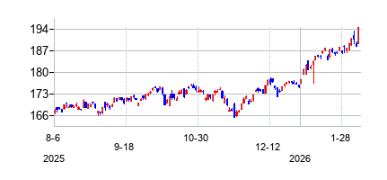 iシェアーズ グローバル 資本財 ETFの株価チャート