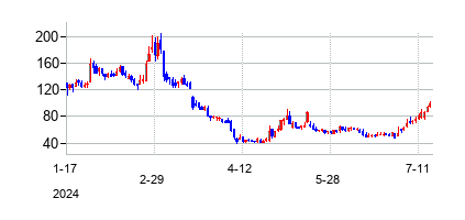 アイノヴィアの株価チャート