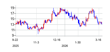 アイポイント・ファーマシューティカルズ (EyePoint Pharmaceuticals Inc)の株価チャート