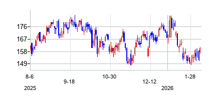 Direxion デイリー 金融株 ブル3倍 ETFの株価チャート