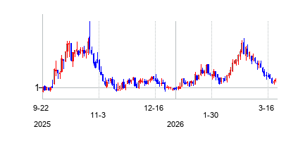フェイト・セラピューティクス (Fate Therapeutics Inc)の株価チャート
