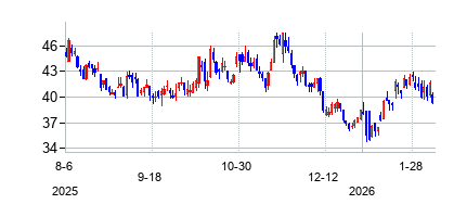 Direxion デイリー 金融株 ベア3倍 ETFの株価チャート