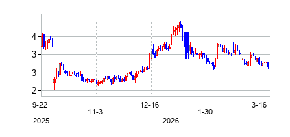 コロナド・バイオサイエンシズ (Fortress Biotech Inc)の株価チャート