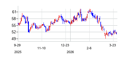 ＦＢファイナンシャル (FB Financial Corporation)の株価チャート