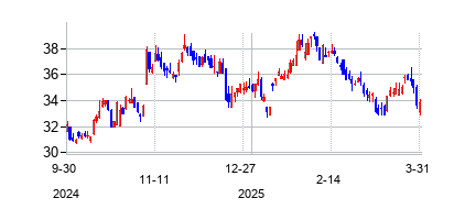 ファースト・バンクシェアーズ (The First Bancsharesの株価チャート