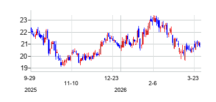 ファースト・バンコープ (First BanCorp)の株価チャート