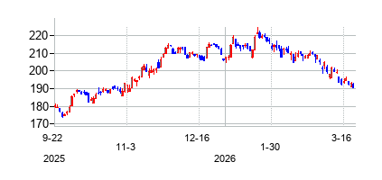 ファースト トラスト NYSE Arca バイオテクノロジー インデックス ファンドの株価チャート