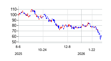 Fidelity Wise Origin Bitcoin Trustの株価チャート