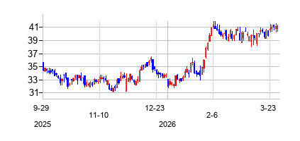 ファースト・コミュニティー・バンクシェアーズ (First Community Bancshares Inc)の株価チャート