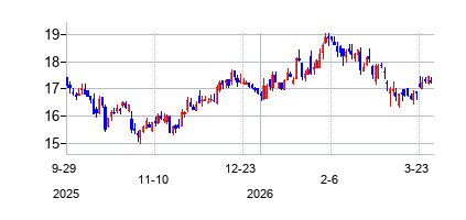 ファースト・コモンウェルス・フィナンシャル (First Commonwealth Financial Corporation)の株価チャート