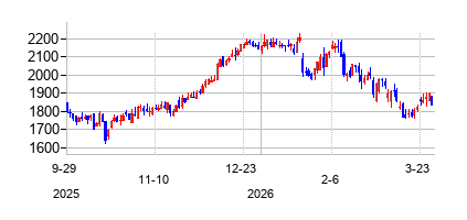 ファースト・シチズンズ・バンクシェアーズ クラスA (First Citizens BancShares Inc)の株価チャート