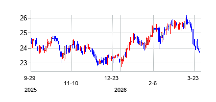フォー・コーナーズ・プロパティ・トラスト (Four Corners Property Trust Inc)の株価チャート