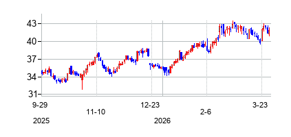 フレッシュ・デルモンテ・プロデュース (Fresh Del Monte Produce Inc)の株価チャート