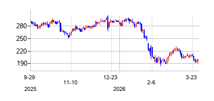 ファクトセット・リサーチ・システムズ (FactSet Research Systems Inc)の株価チャート